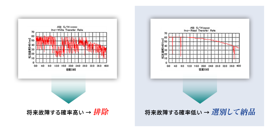 HDD全領域のread/write性能曲線検査