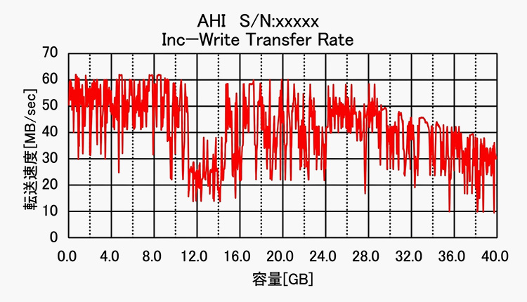 故障する確率の高いHDD