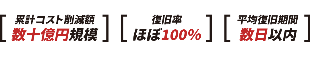 「累計コスト削減額 数十億円規模」「復旧率 ほぼ100%」「平均復旧時間 数日以内」