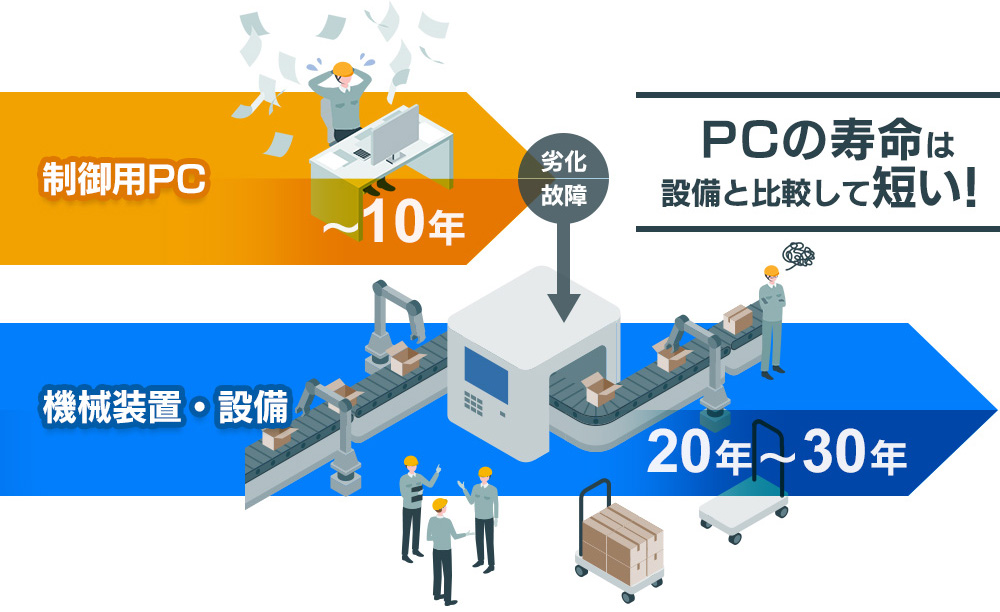 設備更新よりも圧倒的に低コスト